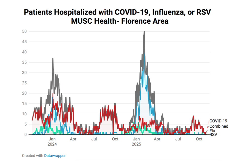 A graph shows the number of patients hospitalized with respiratory illnesses in the Florence region. Current numbers are relatively low.