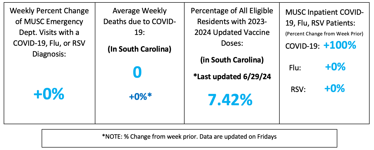 Data dashboard showing Florence metrics: a 0% change in ED visits, 0 COVID-19 deaths, a 7.42% vaccination rate, and a 100% increase in inpatient COVID-19 cases.