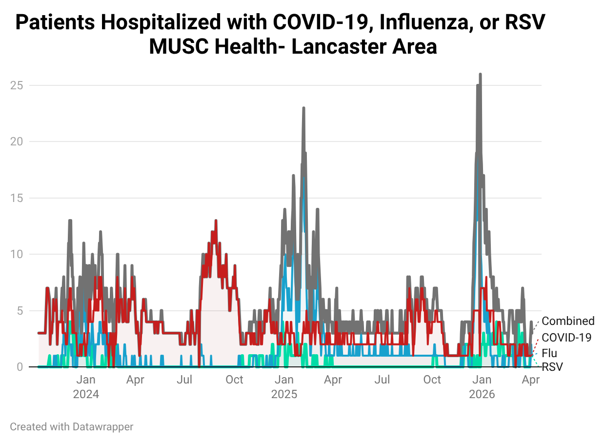 Line chart showing the number of patients hospitalized with COVID-19, influenza, RSV, and combined respiratory illness in the MUSC Lancaster area from early 2024 through early 2026. Combined hospitalizations show clear seasonal peaks, with the largest surge in early 2026 reaching approximately 25–26 patients. Influenza drives most winter peaks, while COVID-19 contributes moderate increases throughout the year, including a notable rise in late summer 2024. RSV remains low overall, with small intermittent increases.