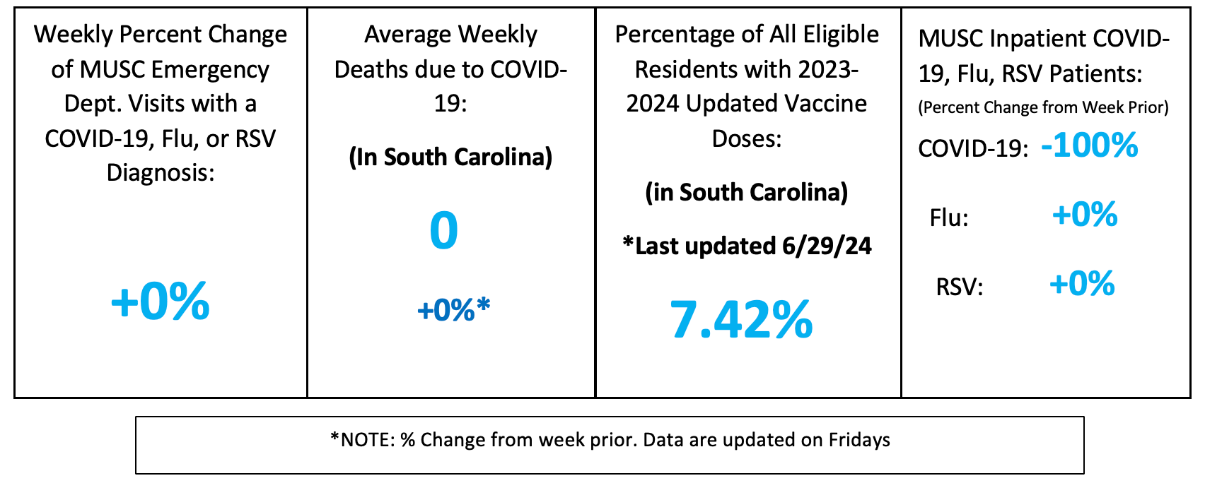 A data dashboard banner presents four columns of respiratory surveillance metrics for South Carolina. The first column shows a 0% weekly percent change for MUSC Emergency Department visits with a COVID-19, Flu, or RSV diagnosis. The second column displays 0 average weekly deaths due to COVID-19, representing a 0% change from the prior week. The third column notes that 7.42% of all eligible residents have received the 2023-2024 updated vaccine doses, with a last updated date of June 29, 2024. The fourth column lists the percent change from the week prior for MUSC inpatient metrics, showing a 100% decrease (-100%) for COVID-19, a 0% change (+0%) for Flu, and a 0% change (+0%) for RSV. A footnote at the bottom specifies that percentages represent the change from the week prior and that data are updated on Fridays.