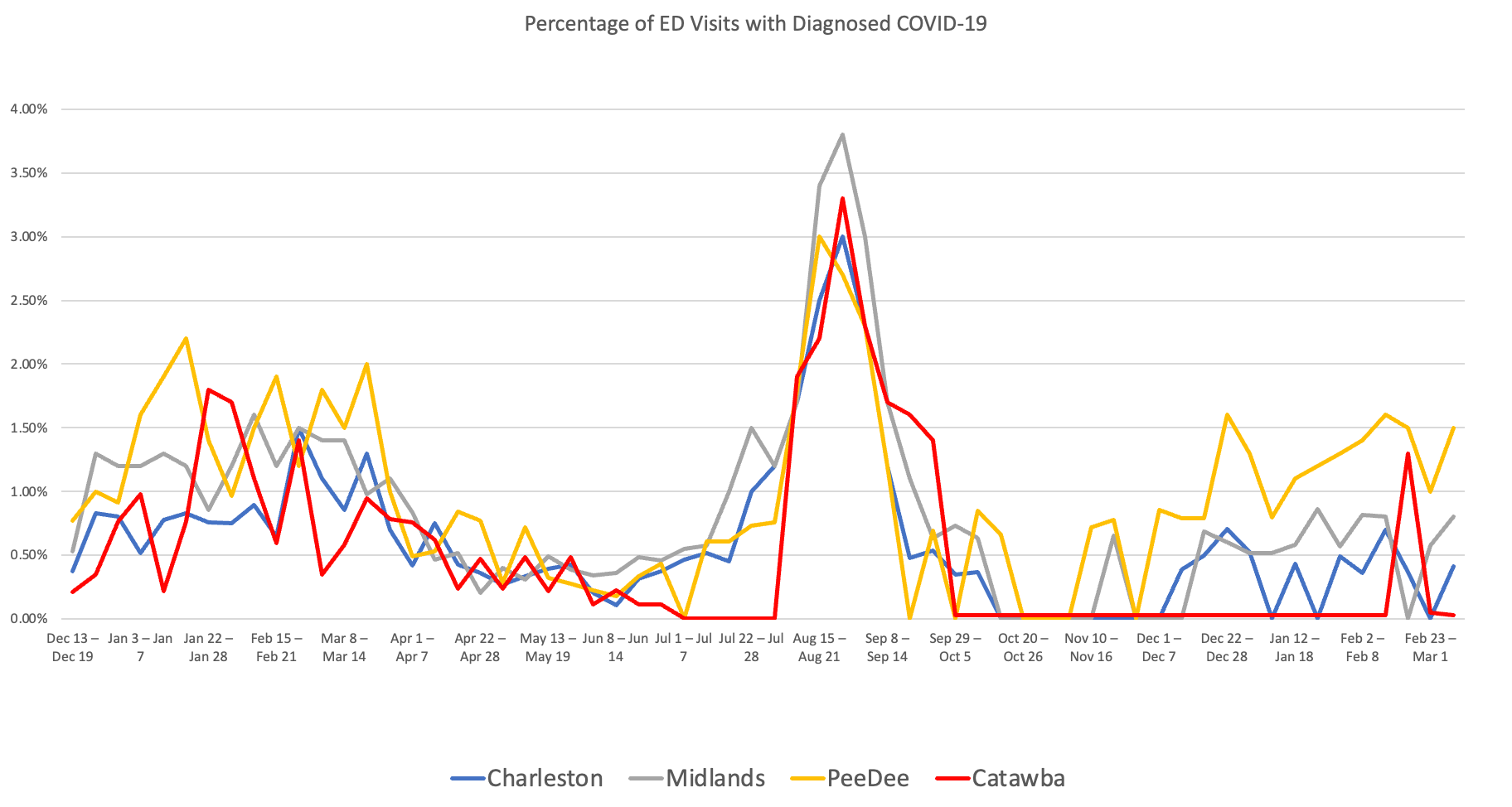 Line chart showing the percentage of emergency department visits diagnosed with COVID-19 across four South Carolina regions (Charleston, Midlands, Pee Dee, and Catawba). COVID-19 activity fluctuates at low levels most of the year, with a notable regional surge in late August–September reaching approximately 3–4% of visits before declining again.