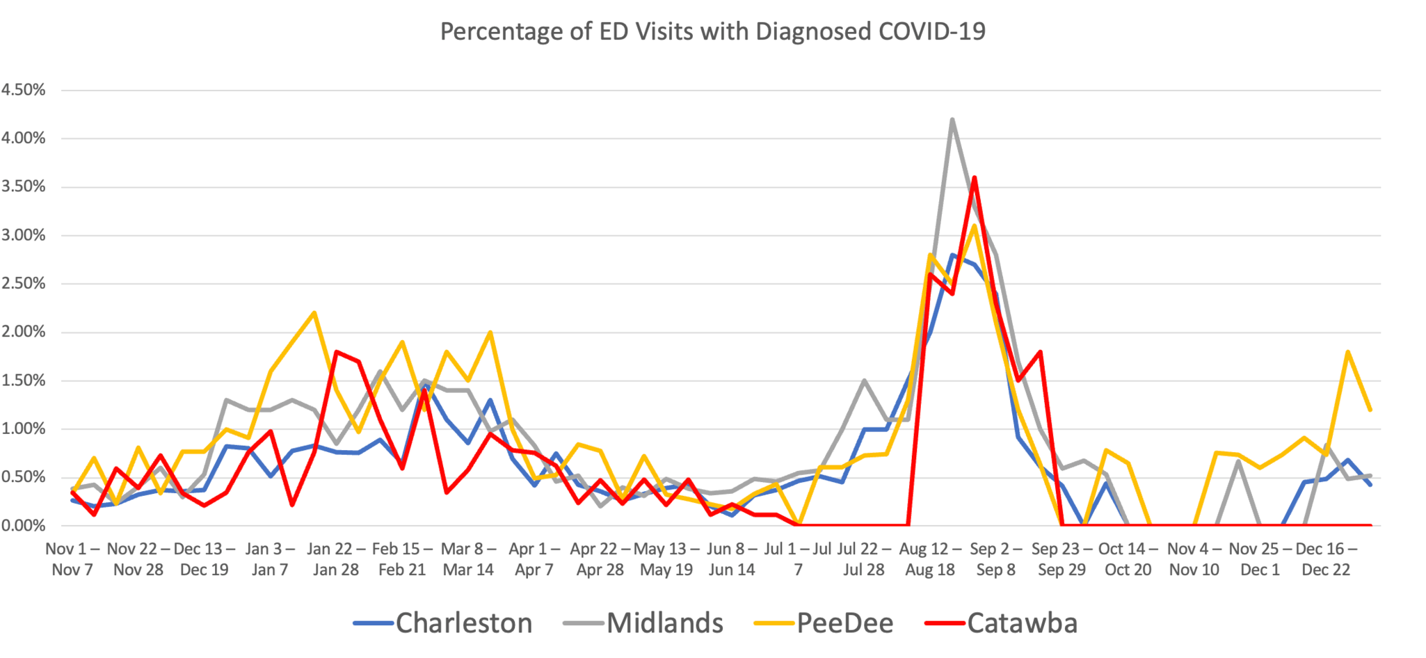 Line chart showing the percentage of emergency department visits with diagnosed COVID-19 across four MUSC regions (Charleston, Midlands, Pee Dee, and Catawba) over time, with peaks in winter and late summer.