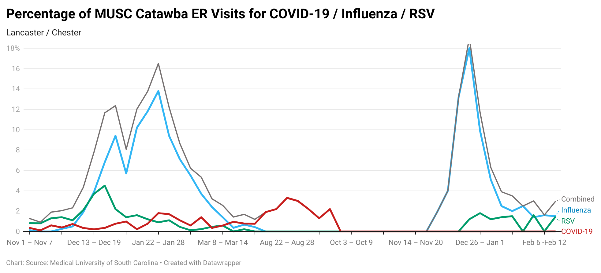 Line chart of Catawba ER visits. A major January peak of 18% has dropped significantly, sitting at roughly 3% combined cases in mid-February.