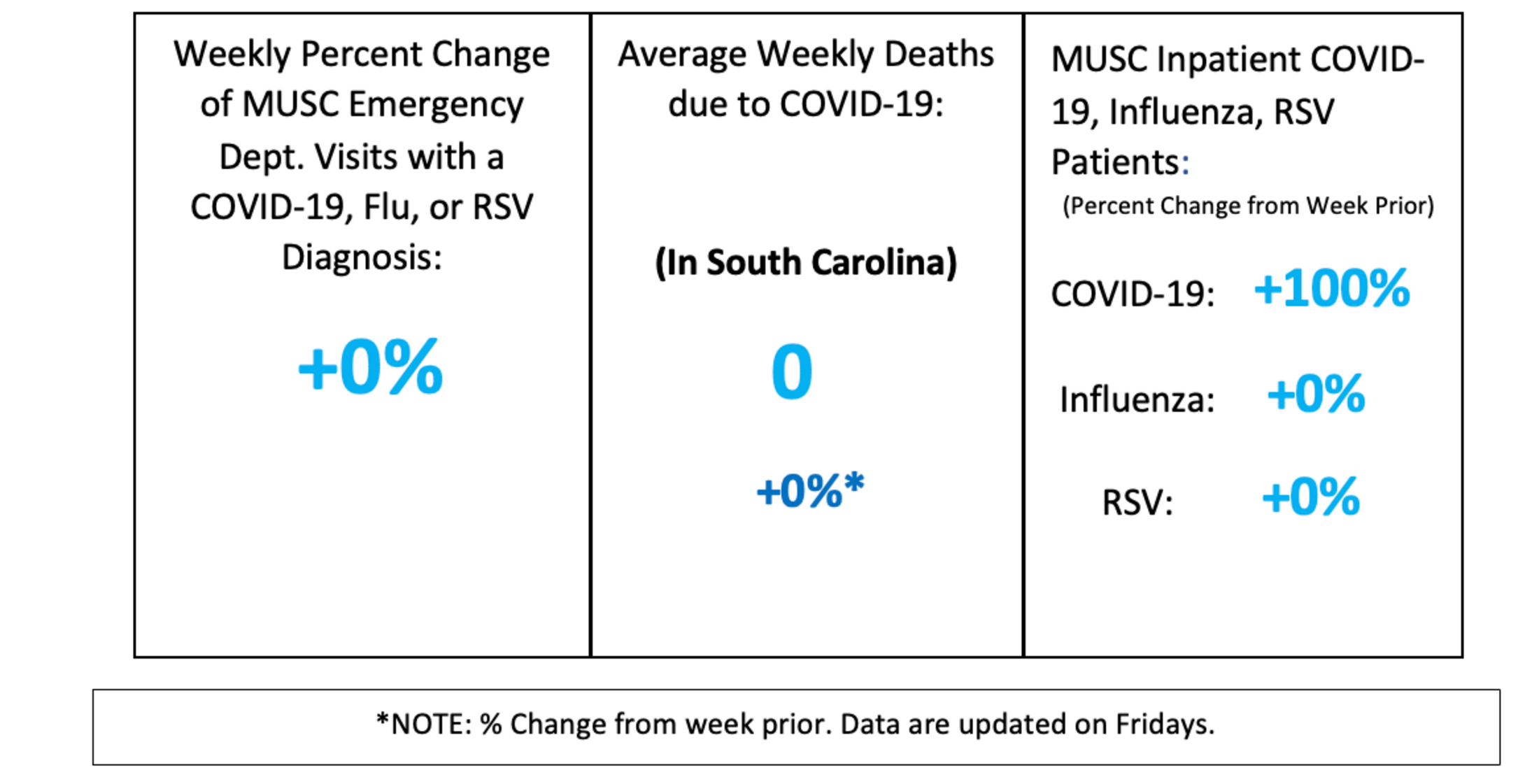 An epidemiological indicator dashboard box for the Lancaster / Catawba region updated on Friday, August 21, 2026. The visual presents three surveillance metrics: the weekly percent change of MUSC emergency department visits with a COVID-19, flu, or RSV diagnosis shows a zero percent change; the average weekly deaths due to COVID-19 across South Carolina is zero, indicating a zero percent change from the previous week; and the weekly percent change for MUSC inpatient census demonstrates a one hundred percent increase in COVID-19 patients, alongside a zero percent change in influenza patients and a zero percent change in RSV patients. A footnote at the bottom specifies that percent changes reflect differences from the prior week and are updated weekly on Fridays.