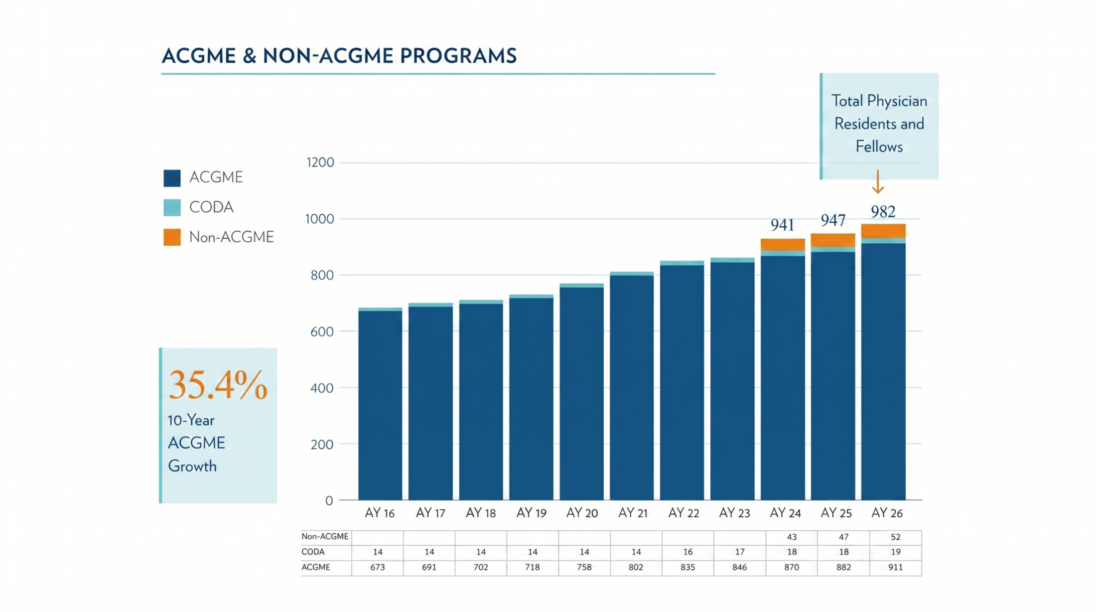 Stacked bar chart of ACGME and Non-ACGME program enrollment from Academic Year 16 to Academic Year 26. The data shows consistent year-over-year growth in total physician residents and fellows, with a 35.4% 10-year growth for ACGME programs specifically. Total residents reached a peak of 982 in AY 26. Full data set: