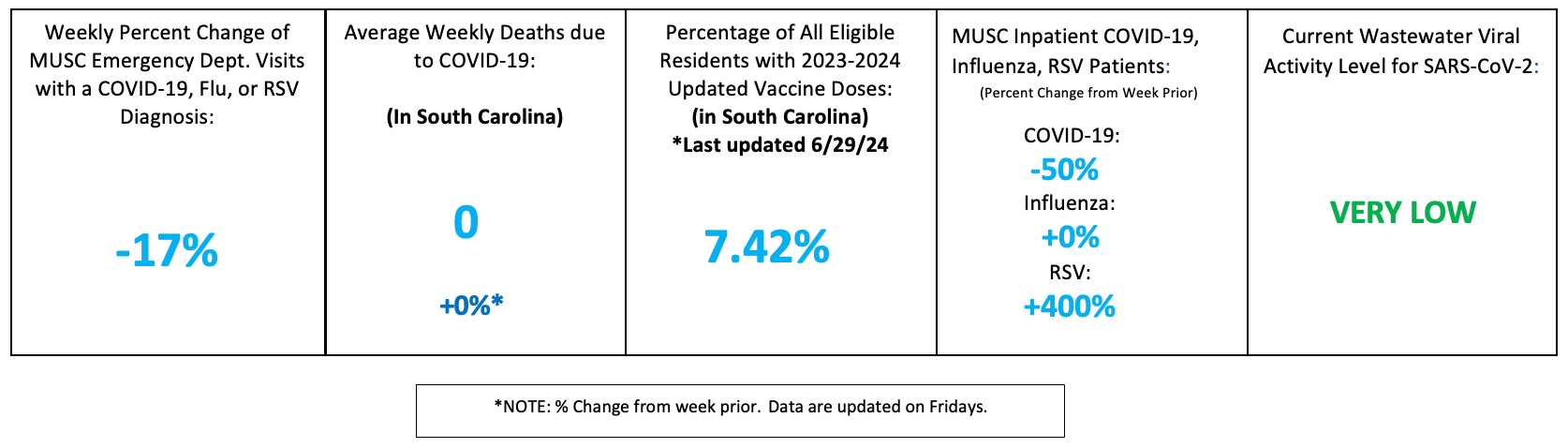 Dashboard summarizing weekly respiratory illness indicators in South Carolina. Emergency department visits decreased by 17% compared to the prior week. COVID-19 deaths remain at zero. Vaccination coverage is 7.42%. Inpatient counts decreased by 50% for COVID-19, remained unchanged for influenza, and increased by 400% for RSV. Wastewater viral activity is reported as very low.