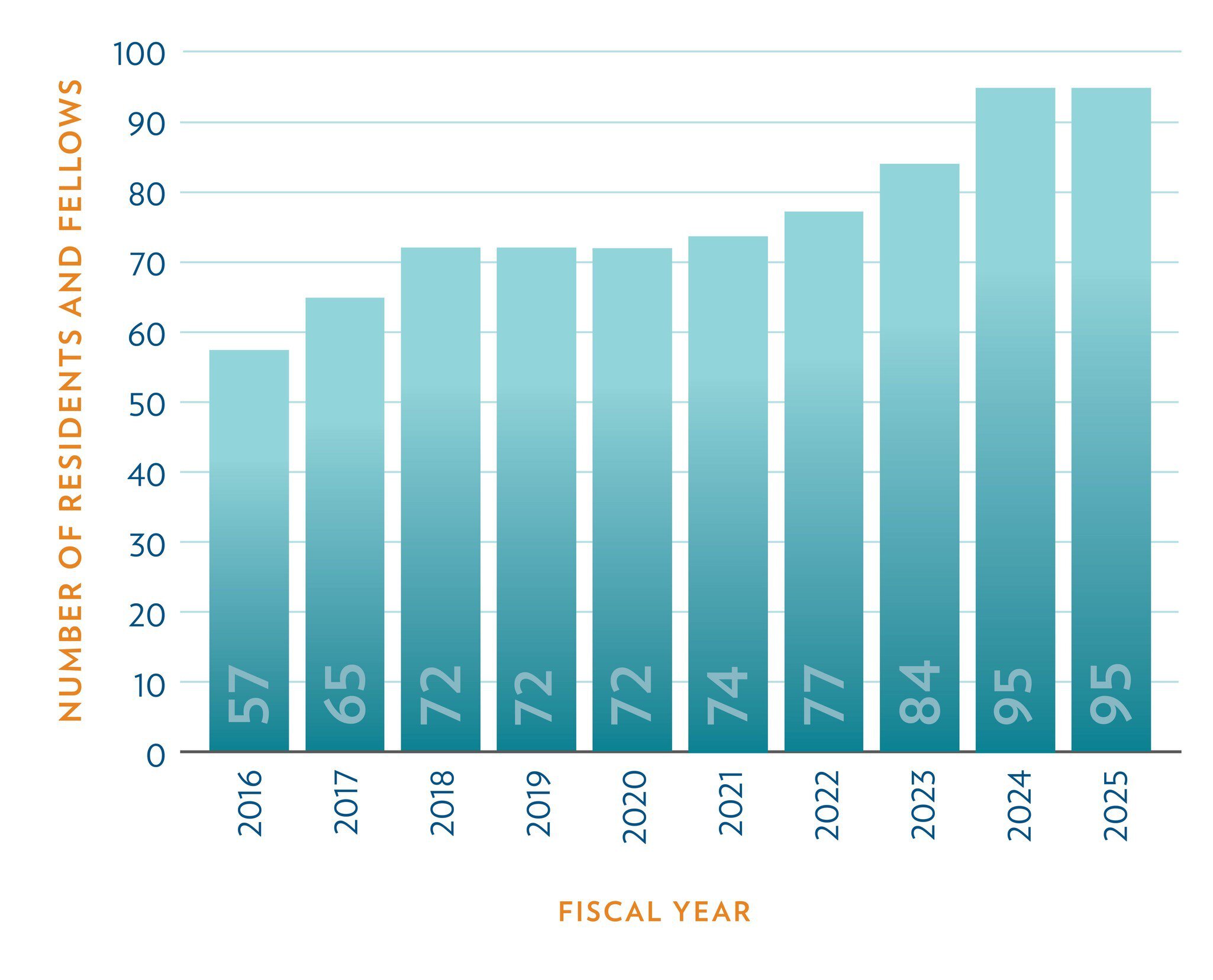 Department of Surgery Education Growth Chart from 2016 to 2025 showing a 67% increase.