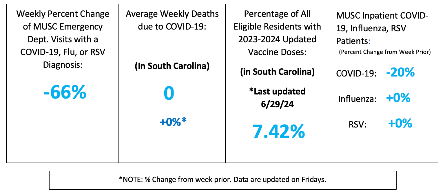 LancasterMUSCInternalJan16th2026.png A line chart for the MUSC Health Lancaster Area showing hospitalization trends. The current peak in January 2026 (reaching roughly 26 combined patients) is the highest on the chart, surpassing the January 2025 peak of roughly 23 patients. Influenza is the dominant driver of the current surge, while COVID-19 and RSV remain low.