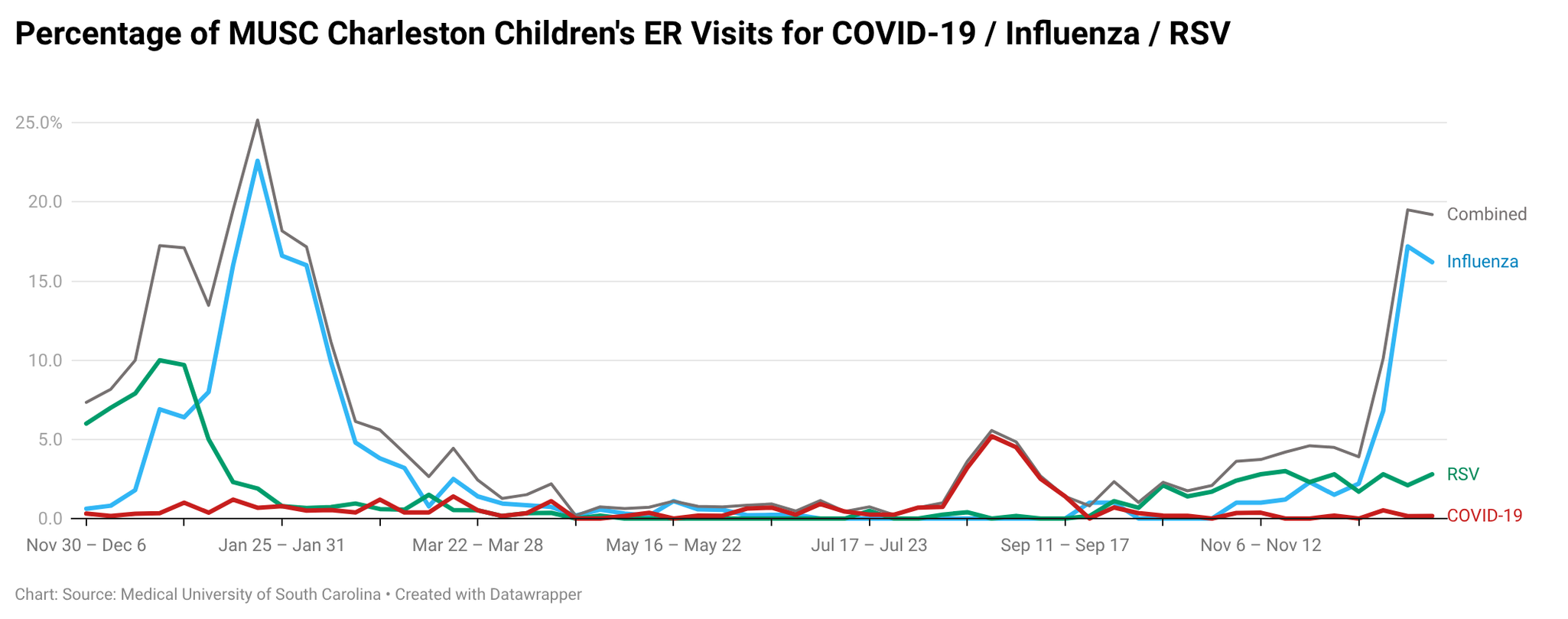 MUSC Charleston Children’s ER Line chart showing weekly percentages of children’s ER visits at MUSC Charleston for influenza, COVID-19, and RSV, with a large influenza and RSV surge in January, a COVID-19 spike in early fall, and rising RSV toward late fall.