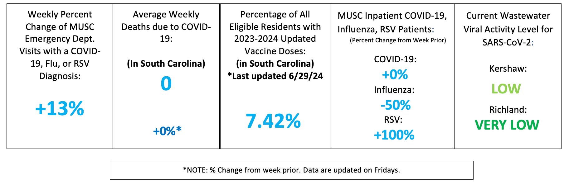 Dashboard summarizing respiratory disease indicators in the MUSC Midlands region. Emergency department visits with COVID-19, flu, or RSV diagnoses increased 13% from the previous week. Average weekly COVID-19 deaths in South Carolina remain 0. Updated COVID-19 vaccine coverage among eligible residents is 7.42%. Inpatient counts show no change in COVID-19 cases, a 50% decrease in influenza cases, and a 100% increase in RSV cases. Wastewater SARS-CoV-2 activity is low in Kershaw County and very low in Richland County.
