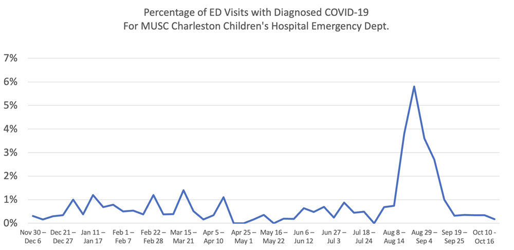 A graph shows the percentage of ED visits at the MUSC Children's Hospital diagnosed with COVID-19 in the last year. August saw the largest spike, but currently it is relatively low. 