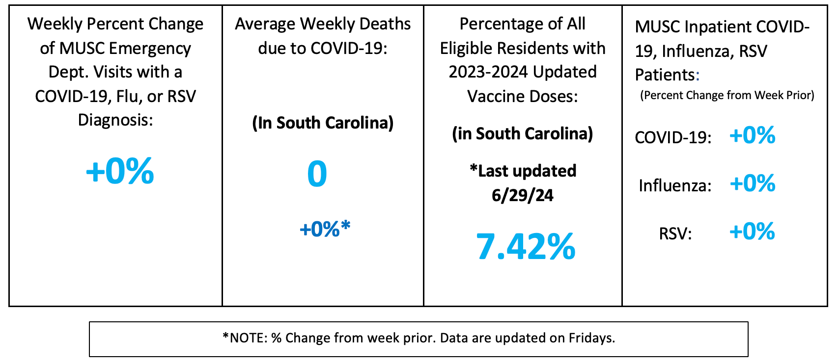 A data dashboard banner presents four columns of respiratory surveillance metrics for Lancaster South Carolina. The first column shows a 0% weekly percent change for MUSC Emergency Department visits with a COVID-19, Flu, or RSV diagnosis. The second column displays 0 average weekly deaths due to COVID-19, representing a 0% change from the prior week. The third column notes that 7.42% of all eligible residents have received the 2023-2024 updated vaccine doses, with a last updated date of June 29, 2024. The fourth column lists the percent change from the week prior for MUSC inpatient numbers, showing a 0% change (+0%) across COVID-19, Influenza, and RSV. A footnote at the bottom specifies that percentages represent the change from the week prior and that data are updated on Fridays.