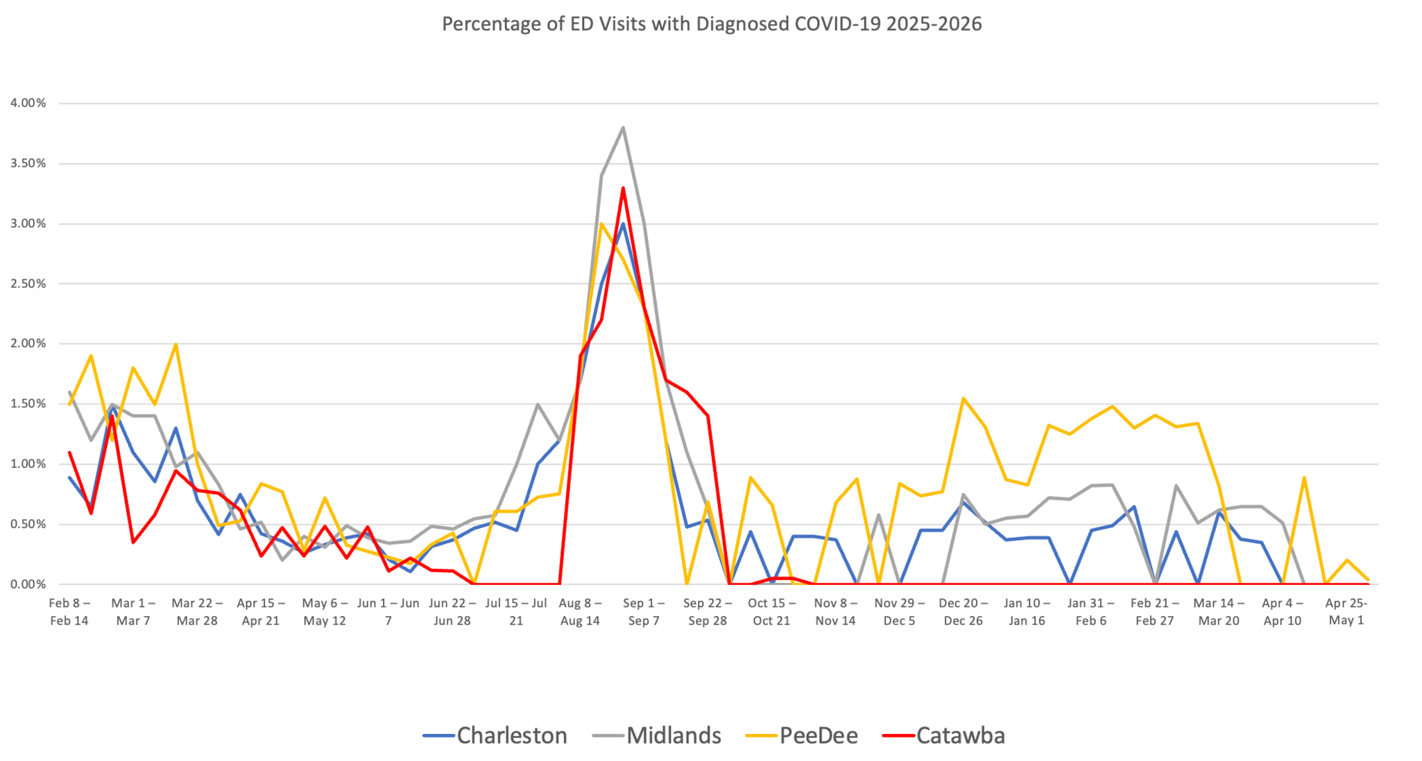 Line chart comparing the percentage of COVID-19 ED visits across Charleston, Midlands, PeeDee, and Catawba from early 2025 to mid-2026, highlighting a late summer surge.