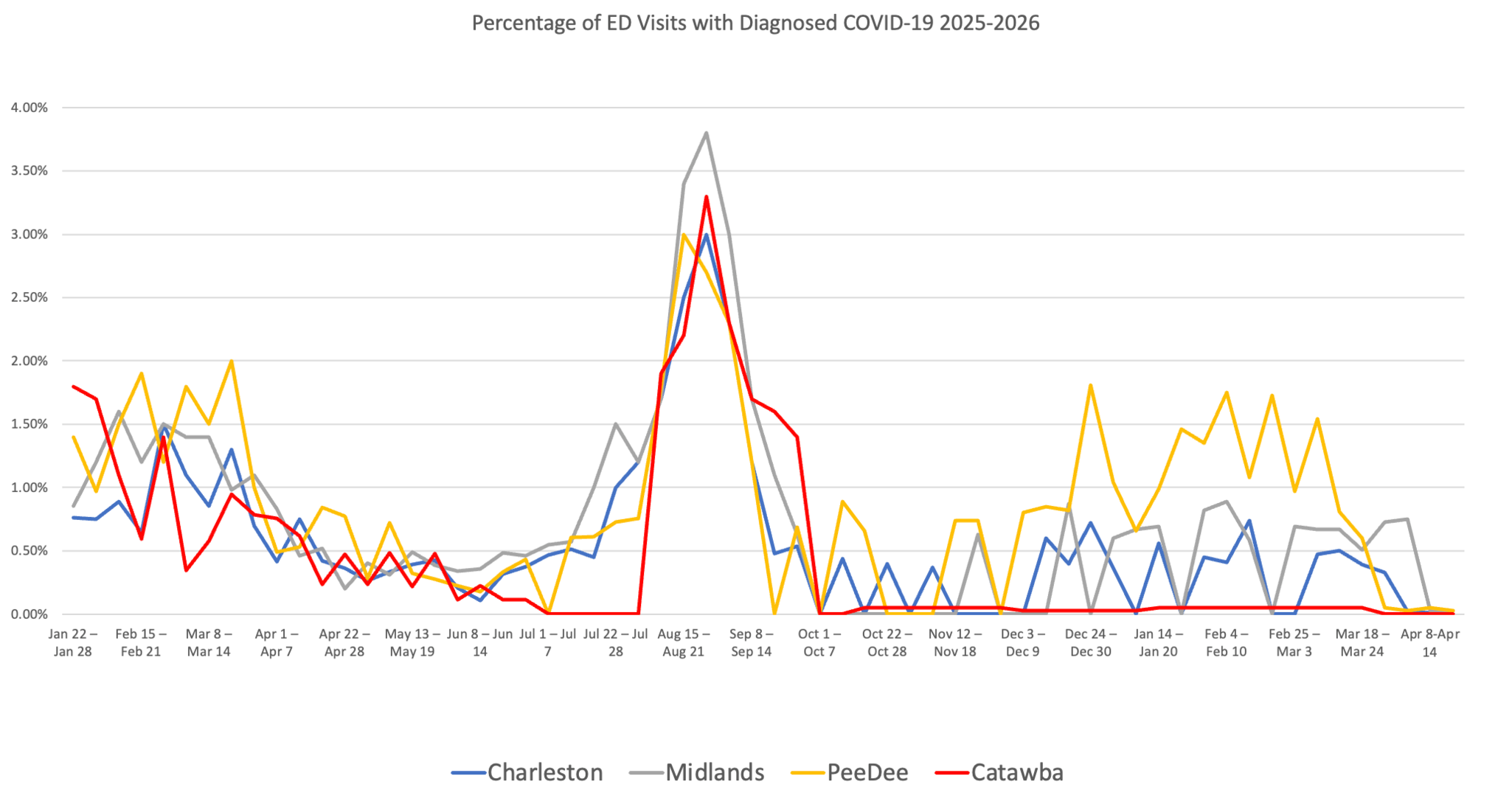 A line chart comparing the percentage of Emergency Department visits with diagnosed COVID-19 across the Charleston, Midlands, PeeDee, and Catawba regions from January 2025 to April 2026, highlighting a major spike in late summer 2025.