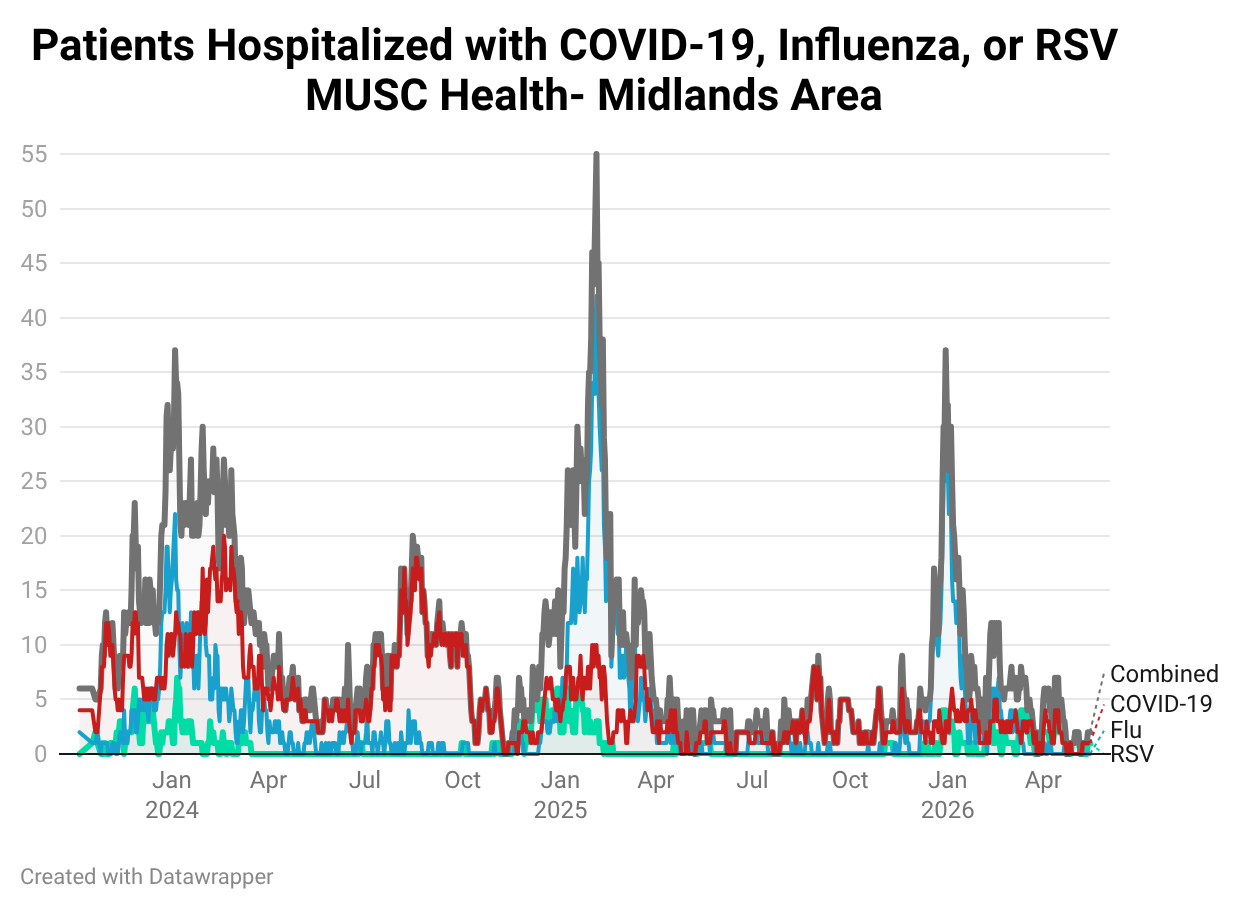 Line chart of hospitalized COVID-19, Flu, and RSV patients in the MUSC Midlands Area (2024-2026), demonstrating repeating winter capacity increases.