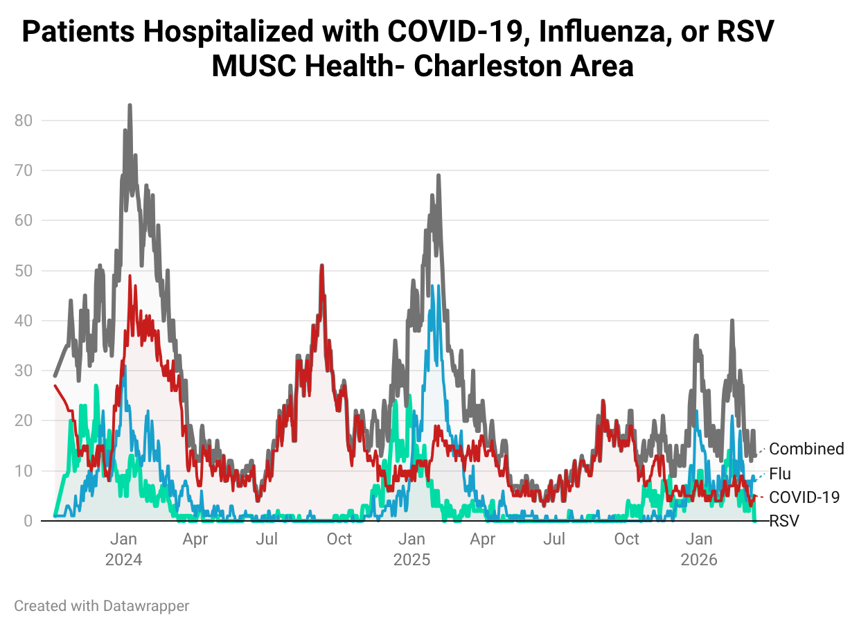 Line chart displaying hospitalizations for COVID-19, influenza, and RSV in the MUSC Charleston region from 2024 to early 2026. Winter respiratory seasons produce large hospitalization surges, with combined totals exceeding 80 patients at peak. Influenza and COVID-19 contribute the largest waves, while RSV causes smaller seasonal increases.