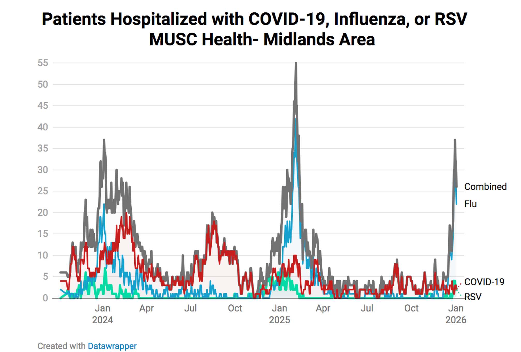 MUSC Health – Midlands Area (Hospitalizations) Line chart of daily hospitalizations in the MUSC Midlands area for COVID-19, influenza, and RSV, showing major winter influenza peaks, moderate COVID-19 waves, and low RSV levels throughout most of the year.
