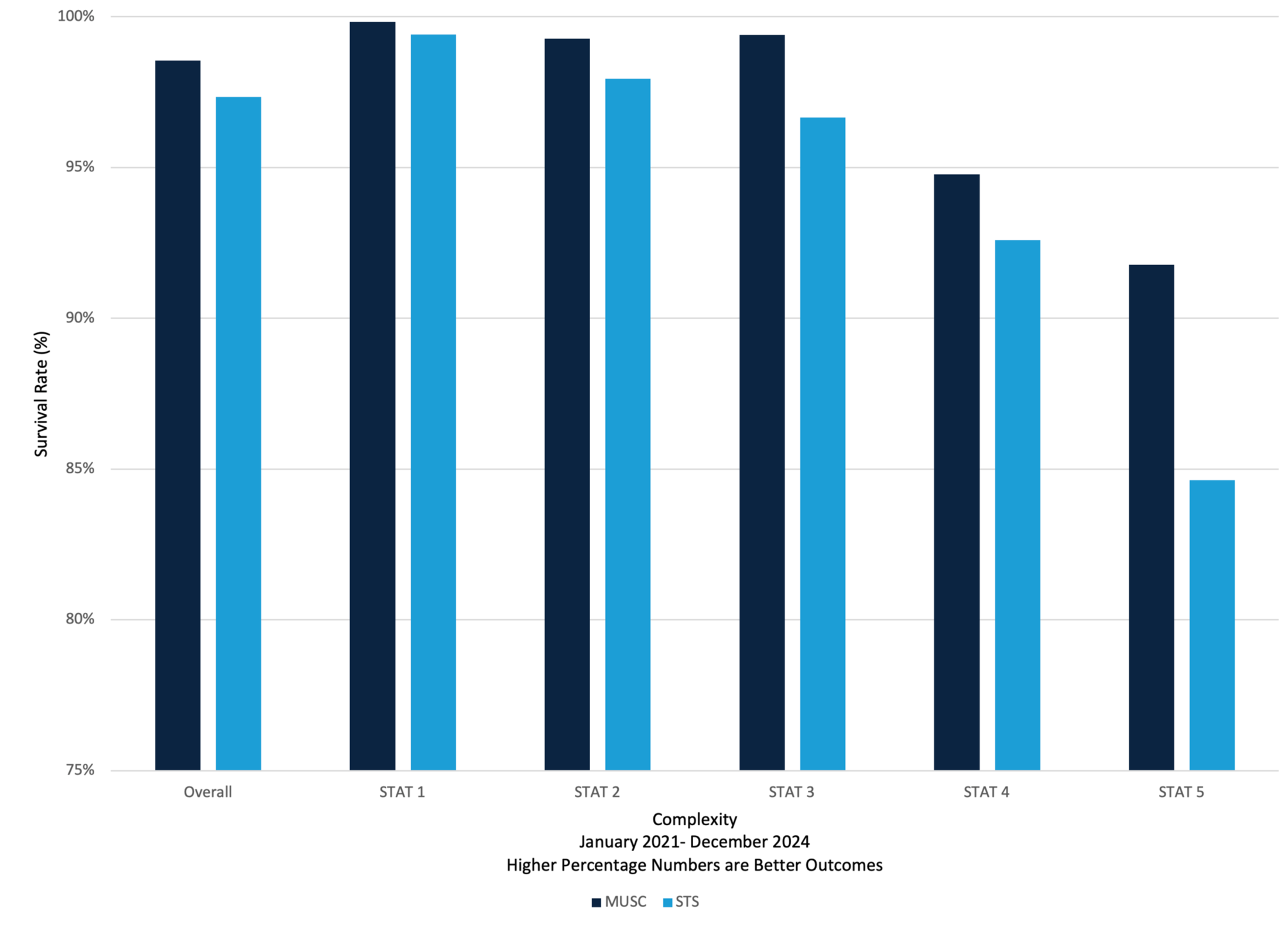 A graphic showcasing the complexity January 2021- December 2024 higher percentage numbers are better outcomes