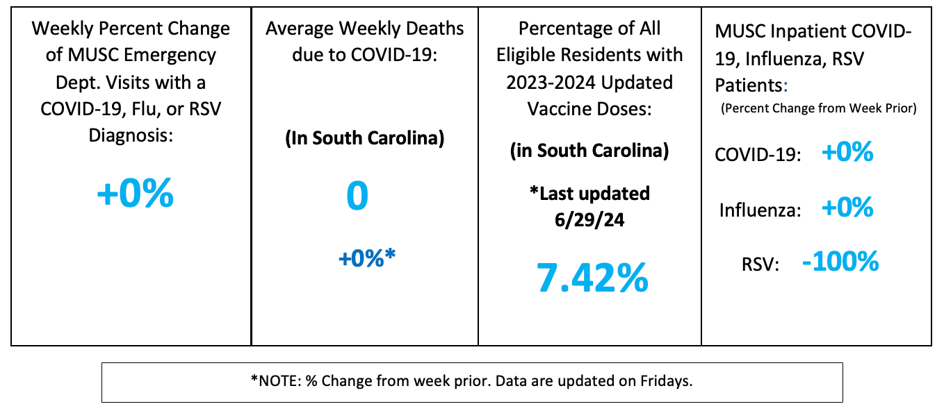 A data dashboard for the Lancaster area showing a 0% change in overall respiratory ER visits and COVID-19/Flu hospitalizations, zero average weekly COVID-19 deaths, a 7.42% vaccination rate, and a 100% decrease in RSV inpatients.