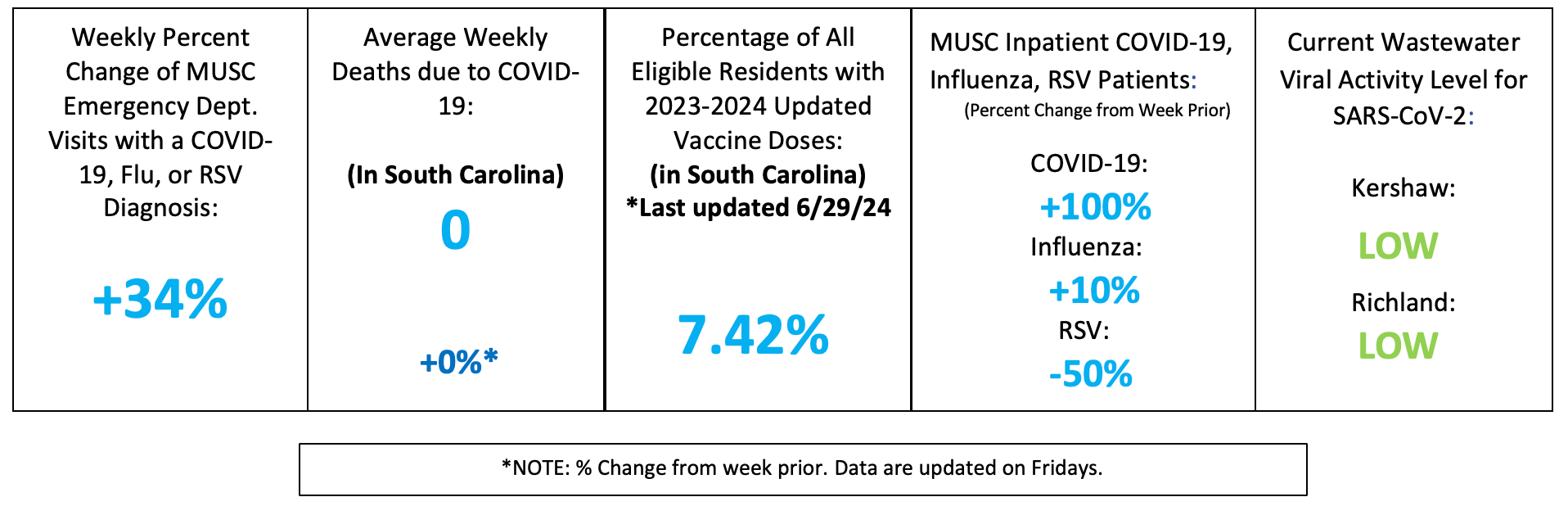 Midlands – Weekly Respiratory Summary (Inbox Graphic) Dashboard-style summary for the Midlands area showing increased emergency department visits (+34%) for COVID-19, flu, and RSV, zero average weekly COVID-19 deaths statewide, 7.42% vaccination coverage, rising inpatient COVID-19 and flu cases, declining RSV, and low SARS-CoV-2 wastewater levels.