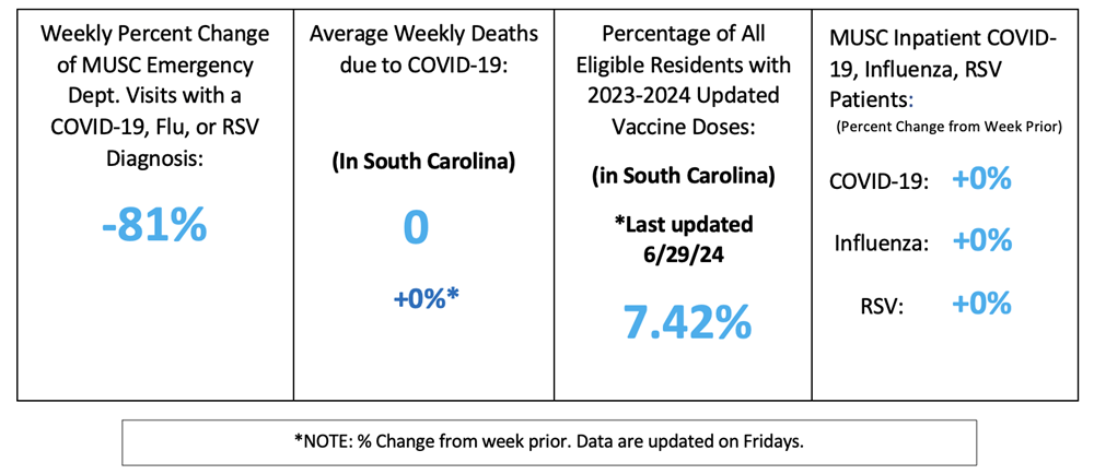 A chart shows that weekly percentage of ed visits with COVID 19 is down, percentage of eligible residents with vaccine doses is 7.42%.