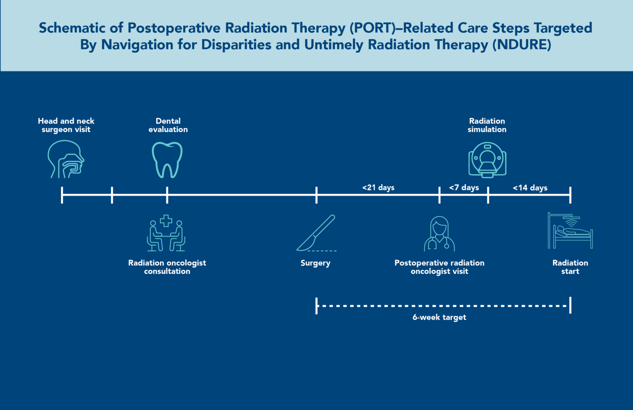 A timeline shows important milestones for a head and neck cancer patient from first visit with surgeon to the beginning of radiation therapy, with the goal of no more than six weeks between surgery and the start of radiation.