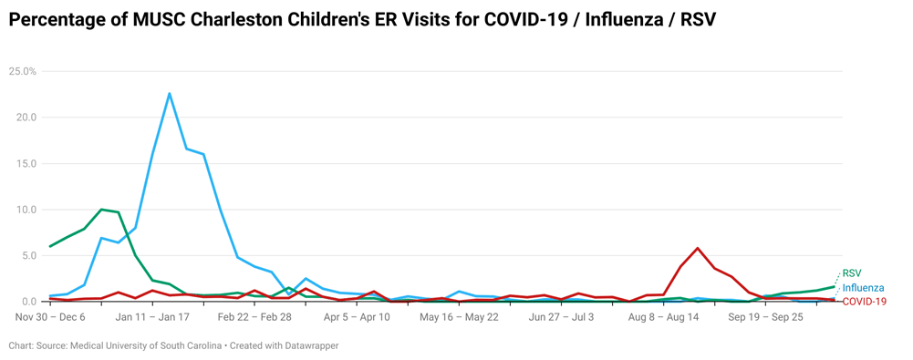 A graph shows the percentage of ER visits to the MUSC Children's Hospital for respiratory illnesses, with the current time appearing to be a moderate rise