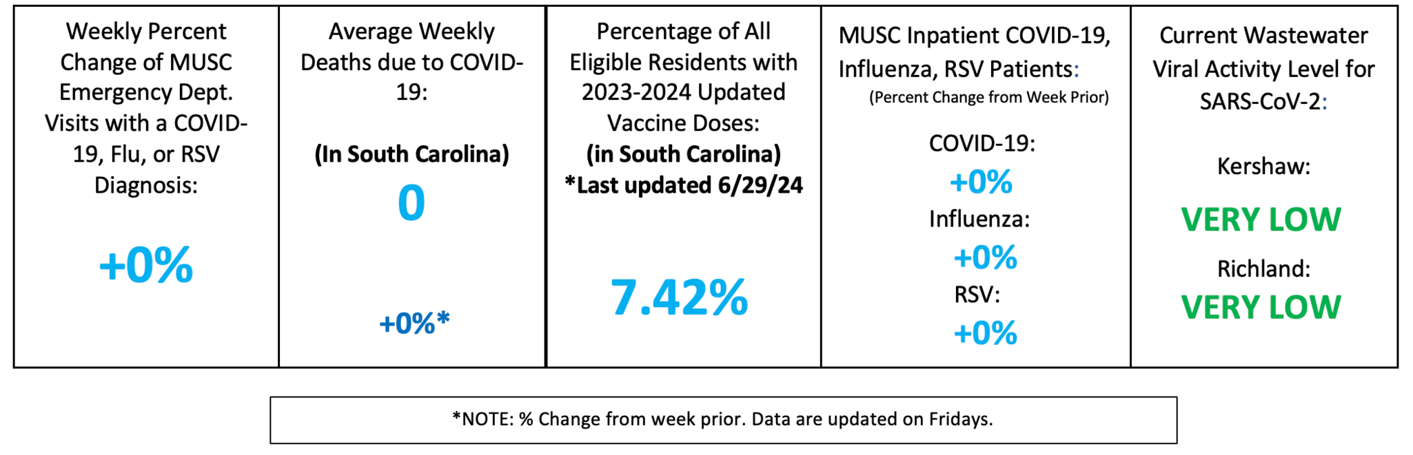 A data dashboard banner presents four columns of respiratory surveillance metrics for Midlands South Carolina. The first column shows a 0% weekly percent change for MUSC Emergency Department visits with a COVID-19, Flu, or RSV diagnosis. The second column displays 0 average weekly deaths due to COVID-19, representing a 0% change from the prior week. The third column notes that 7.42% of all eligible residents have received the 2023-2024 updated vaccine doses, with a last updated date of June 29, 2024. The fourth column lists the percent change from the week prior for MUSC inpatient numbers, showing a 0% change (+0%) across COVID-19, Influenza, and RSV. The fifth column indicates that the current wastewater viral activity level for SARS-CoV-2 is very low. A footnote at the bottom specifies that percentages represent the change from the week prior and that data are updated on Fridays.