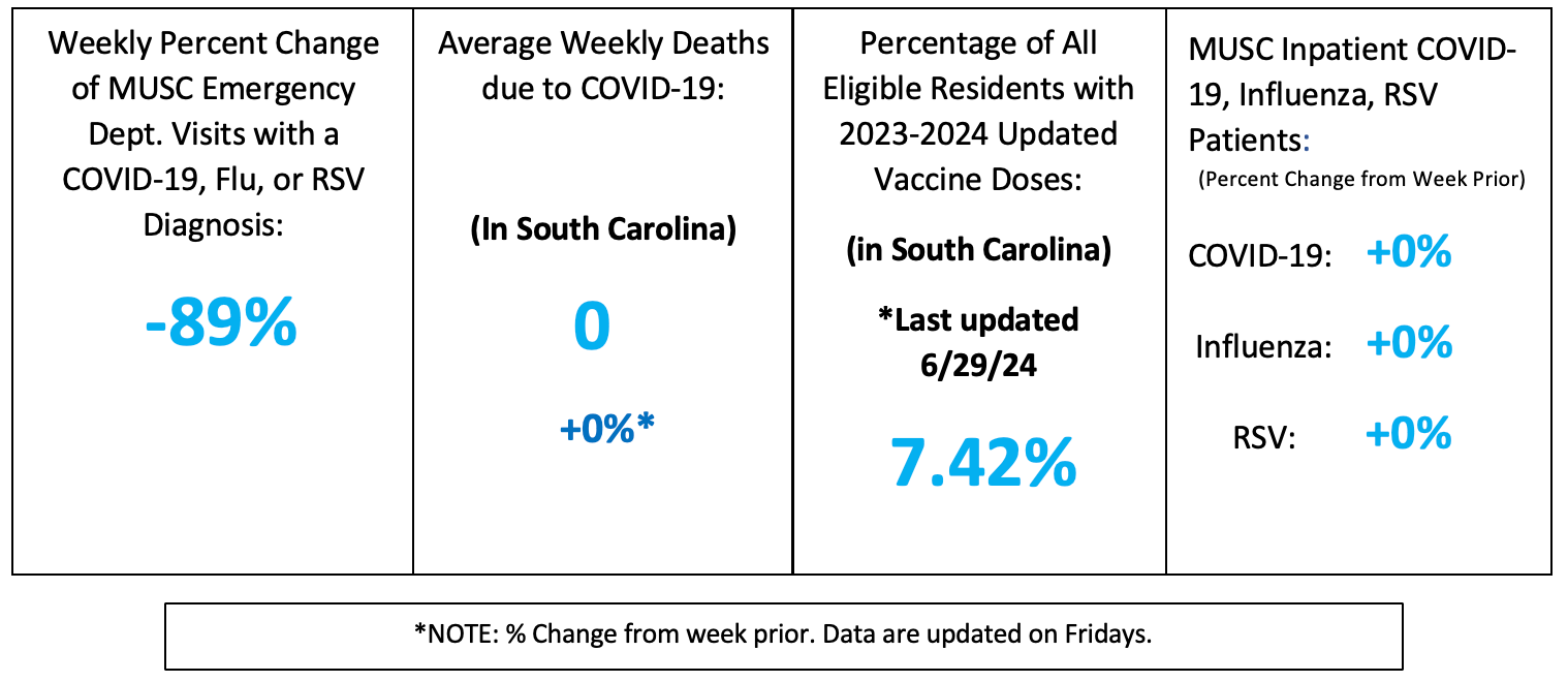 Data dashboard showing Lancaster metrics: an 89% decrease in ED visits, 0 COVID-19 deaths, a 7.42% vaccination rate, and a 0% weekly change in inpatient respiratory cases.
