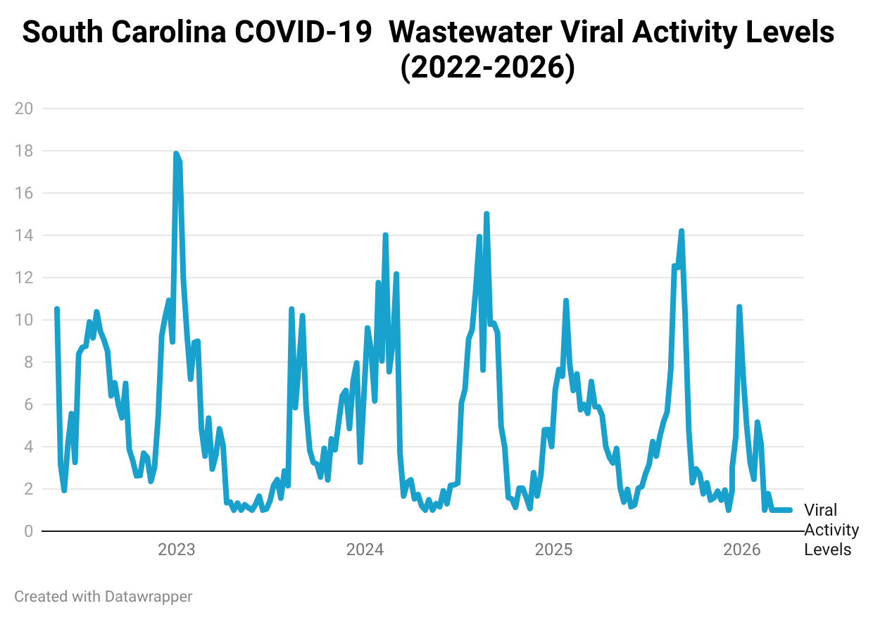 Time series showing SARS-CoV-2 wastewater viral activity levels across South Carolina. Repeated seasonal peaks are observed, with the most recent levels declining to low baseline levels in 2026.