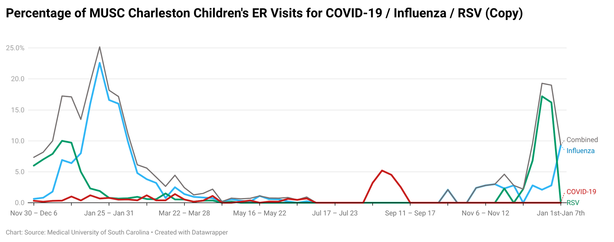 Line chart showing the percentage of MUSC Charleston Children’s Hospital emergency room visits for COVID-19, influenza, and RSV over time, with large winter influenza and RSV peaks.
