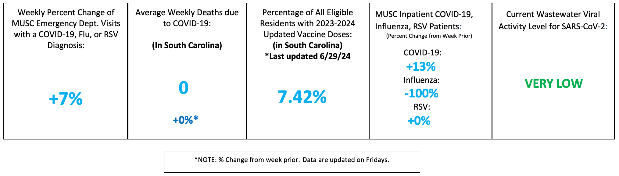 A MUSC Health Tri-County (Charleston) dashboard shows a 7% weekly increase in ED visits for respiratory viruses, inpatient COVID-19 cases up 13% with influenza down 100% and RSV unchanged, and overall SARS-CoV-2 wastewater activity at a very low level.