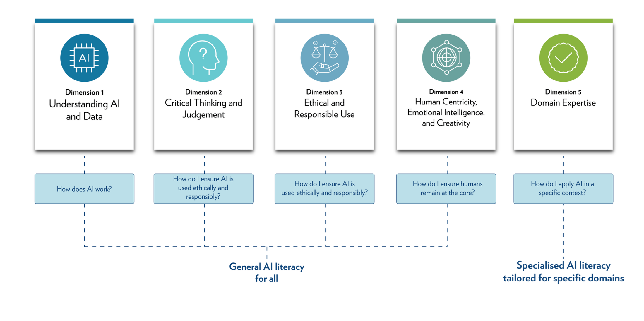 Medical University of South Carolina, AI Education Committee. AI Competency Framework for Health Professionals. October 2026.
