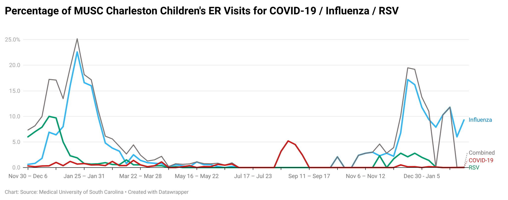 Line chart of Charleston Children's ER visits. Highlights a volatile season with a sharp, recent spike in Influenza cases, approaching 10% in the latest data.