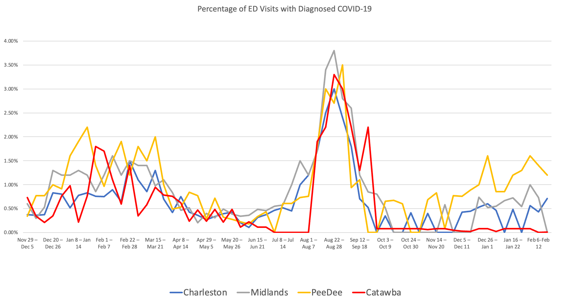 Line graph of weekly COVID-19 ED visit percentages by region (Nov–Feb). Shows a large summer spike peaking near 3.5%, but rates are currently stable and low (mostly below 1%) across all regions.