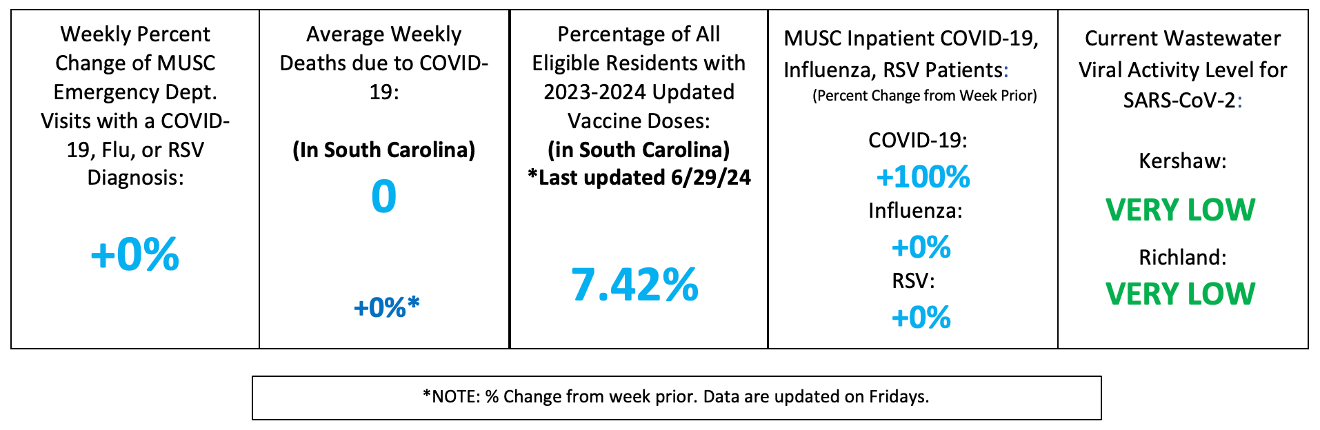 The file MidlandsINDBOXJune5th2026.png features a five-column horizontal data dashboard layout detailing various regional and state public health metrics. The first three columns mirror statewide baselines, showing a +0% weekly percent change in MUSC emergency department visits for respiratory illnesses, an average of 0 weekly COVID-19 deaths in South Carolina with a +0%* change, and a 7.42% vaccination rate for eligible residents last updated on 6/29/24. The fourth column highlights specific shifts in MUSC inpatient numbers, noting a significant +100% increase in COVID-19 patients, alongside a +0% change for both Influenza and RSV. The fifth column displays the current wastewater viral activity level for SARS-CoV-2, explicitly marking both Kershaw and Richland counties as VERY LOW in bold green text. A final footnote box spans the bottom of the image, stating that percent changes are calculated from the week prior and data updates occur on Fridays.