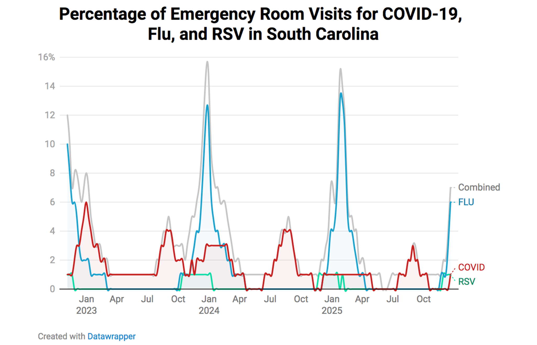 South Carolina ER Visits (Statewide) Line chart showing the percentage of emergency room visits statewide in South Carolina associated with influenza, COVID-19, and RSV from 2023 to 2025, with strong winter influenza peaks, periodic COVID-19 surges, and minimal RSV contribution.