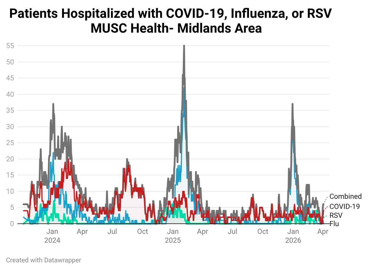 Line chart showing the number of patients hospitalized with COVID-19, influenza, RSV, and combined respiratory illness in the MUSC Midlands area from early 2024 through early 2026. The largest surge occurs in early 2025, with combined hospitalizations peaking near 55 patients, driven primarily by influenza. Additional seasonal increases occur in early 2024 and early 2026. COVID-19 contributes moderate fluctuations, while RSV remains relatively low with occasional small peaks.