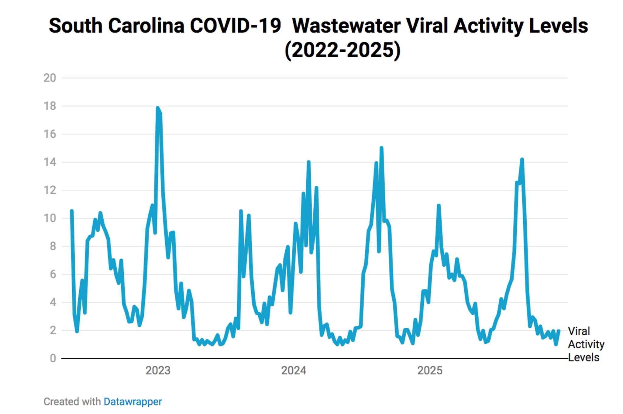 Graph shows wastewater viral activity rise and falls between 2022 and 2025. Current level appears consistent compared to other peaks in the same time.