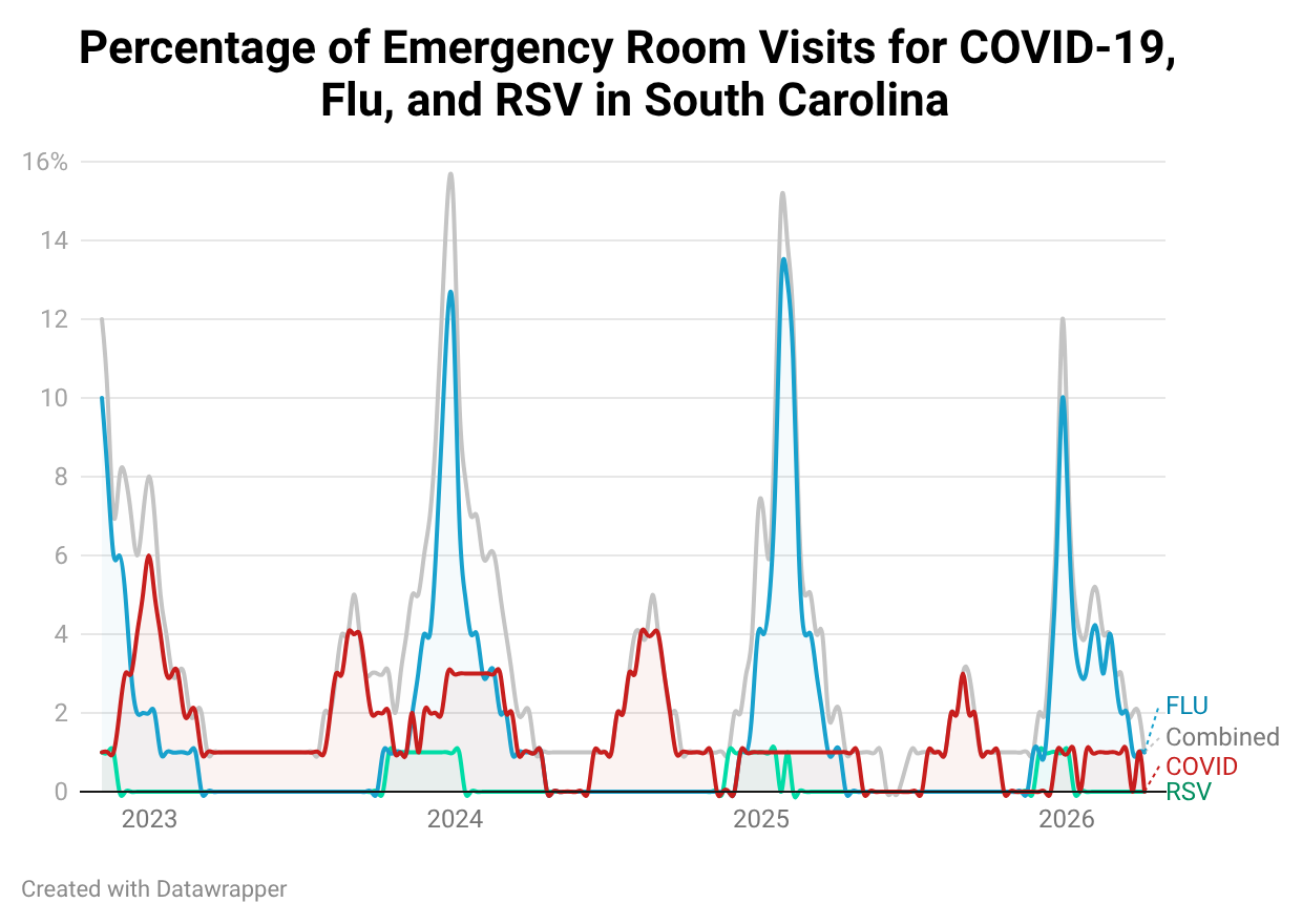 Line chart showing the percentage of ER visits for COVID-19, Flu, and RSV in South Carolina from 2023 to 2026, illustrating distinct, repeating annual winter flu surges.