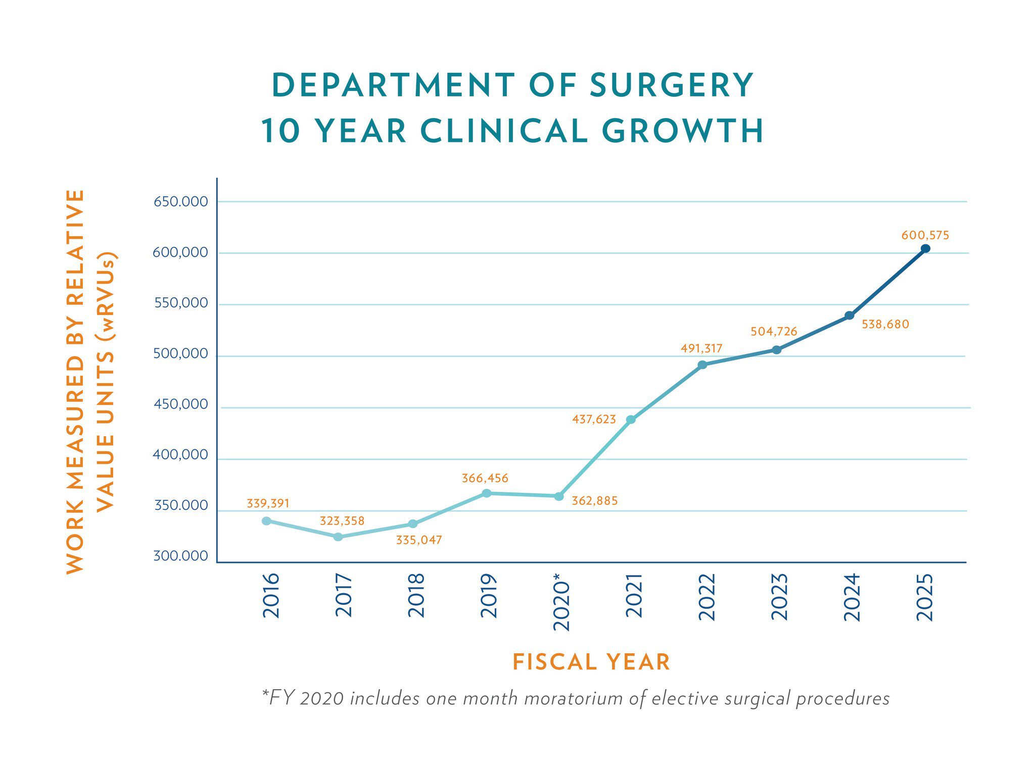 Department of Surgery line graph demonstrating growth in clinical care from 2016 - 2015 as measured by wRVUs.