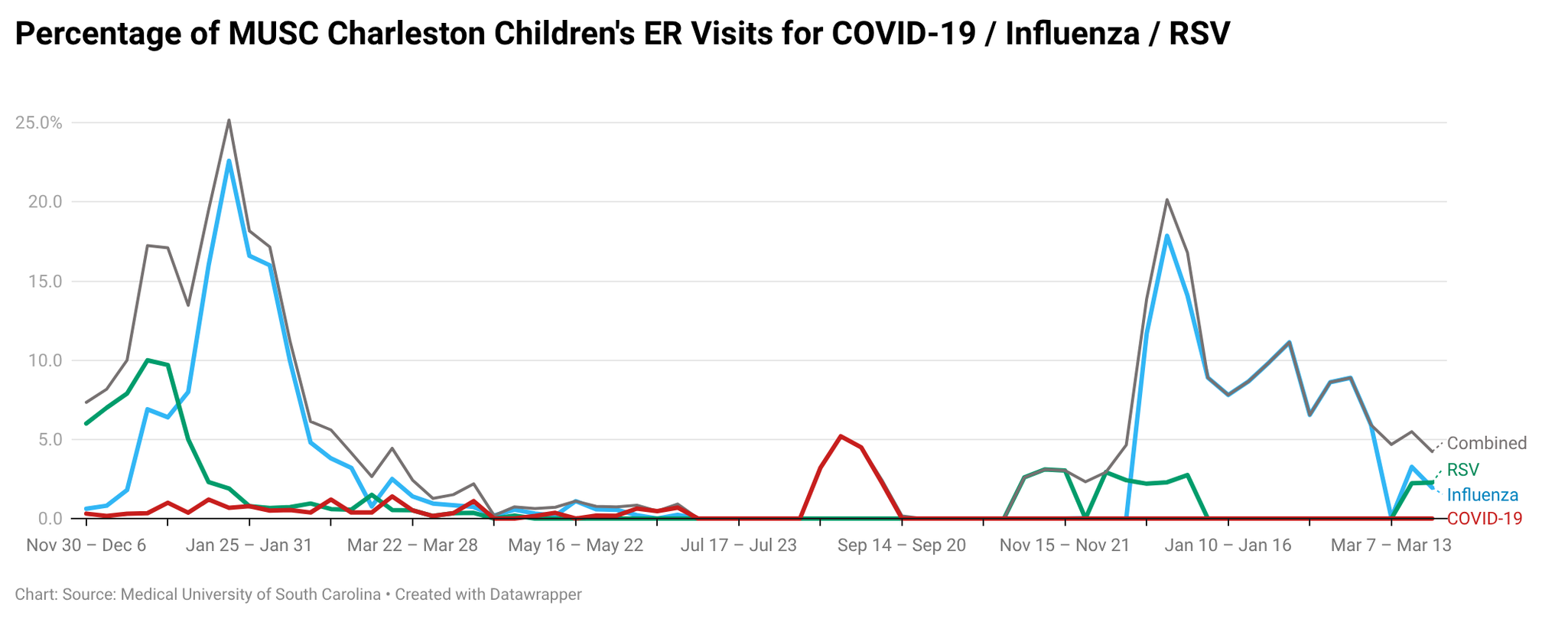 Line chart displaying the percentage of emergency department visits for COVID-19, influenza, RSV, and combined respiratory illness among pediatric patients in the MUSC Charleston Children’s hospital over time. Influenza shows strong seasonal peaks, reaching approximately 20–25% during winter. RSV peaks earlier in the season, particularly in late fall, reaching around 10%. COVID-19 remains minimal throughout, with a small isolated increase in late summer. Combined respiratory illness reflects both influenza and RSV seasonal patterns.