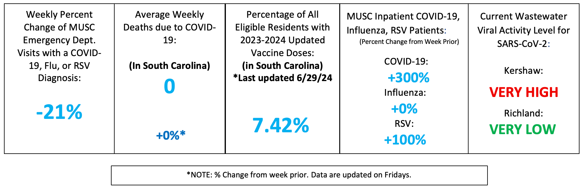 Dashboard summarizing weekly respiratory illness metrics and wastewater surveillance. Emergency department visits decreased by 21% compared to the prior week. COVID-19 deaths remain at zero. Vaccination coverage is 7.42%. Inpatient counts increased by 300% for COVID-19 and 100% for RSV, with no change for influenza. Wastewater surveillance indicates very high SARS-CoV-2 activity in Kershaw County and very low activity in Richland County.