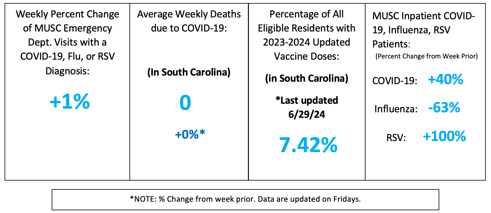 Lancaster – Weekly Respiratory Summary (Inbox Graphic) Dashboard graphic showing weekly percent change in MUSC emergency department visits for COVID-19, flu, and RSV in the Lancaster area, with minimal change in ED visits (+1%), zero average weekly COVID-19 deaths statewide, 7.42% vaccination coverage, and declining flu but increasing RSV inpatient cases.