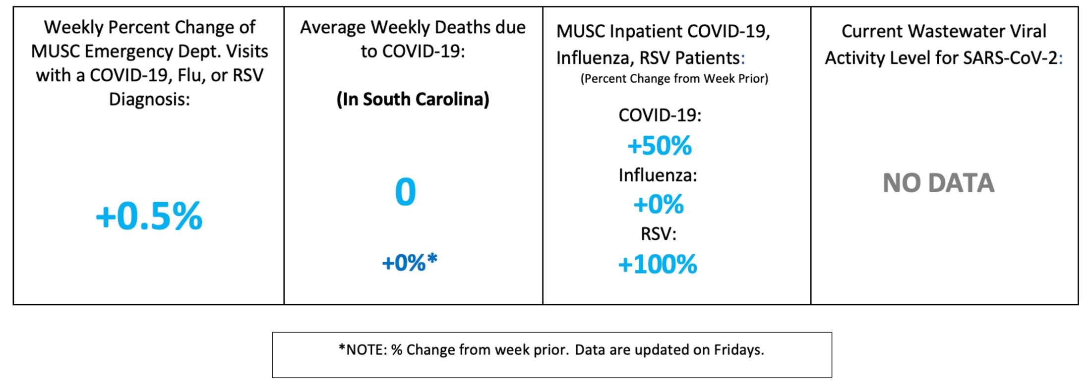 An epidemiological indicator dashboard box for the Tri-County region updated on Friday, August 21, 2026. The graphic is organized into four data sections: the weekly percent change in MUSC emergency department visits with a COVID-19, flu, or RSV diagnosis shows an increase of plus zero point five percent; the average weekly deaths due to COVID-19 in South Carolina is zero with zero percent change from the prior week; the weekly percent change for MUSC inpatient admissions reflects a fifty percent increase in COVID-19 patients, a zero percent change in influenza patients, and a one hundred percent increase in RSV patients; and the current wastewater viral activity level for SARS-CoV-2 indicates no data. A footnote specifies that percentage changes are measured against the preceding week and data update on Fridays.