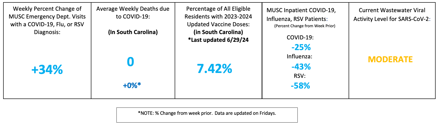 TriCounty region dashboard showing +34% ED visits for respiratory illness alongside decreases in inpatient COVID, Flu, and RSV counts; wastewater levels are moderate.