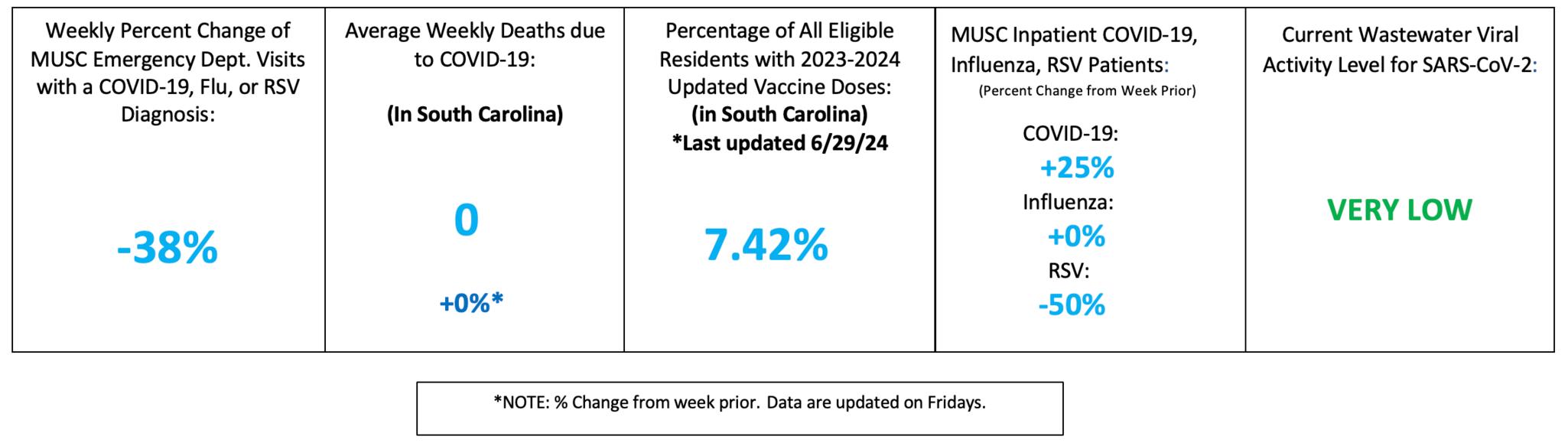 TriCountyMUSCInternalJan16th2026.png A line chart for the MUSC Health Charleston Area (Tri-County) showing a downward trend in peak severity over three years. January 2024 saw roughly 85 patients, January 2025 saw nearly 70, and the current January 2026 peak is around 38. Unlike other regions, COVID-19 is a significant contributor here, often rivaling Influenza levels.