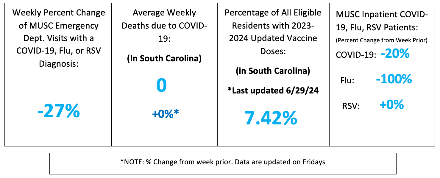 Dashboard summarizing respiratory disease indicators in the MUSC Florence region. Emergency department visits with COVID-19, flu, or RSV diagnoses decreased 27% from the previous week. Average weekly COVID-19 deaths in South Carolina remain 0. Updated COVID-19 vaccine coverage among eligible residents is 7.42%. Inpatient counts decreased for COVID-19 (-20%) and influenza (-100%), with no change in RSV.