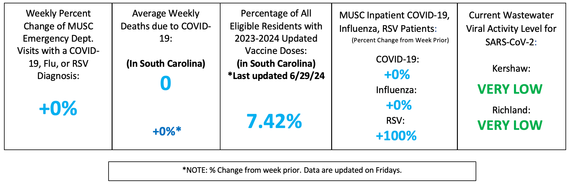 Data dashboard displaying Midlands metrics: a 0% change in ED visits, 0 COVID-19 deaths, a 7.42% vaccination rate, a 100% increase in inpatient RSV cases, and very low wastewater viral activity.