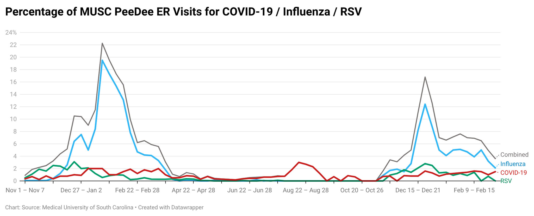 Line chart showing the percentage of ER visits in the MUSC Pee Dee region related to influenza, COVID-19, and RSV. Influenza produces the largest winter peaks, reaching roughly 20% of visits early in the year. RSV remains low but present in winter, while COVID-19 shows smaller sporadic increases throughout the year.